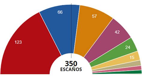 Resultados elecciones España 2019: generales, municipios y ...