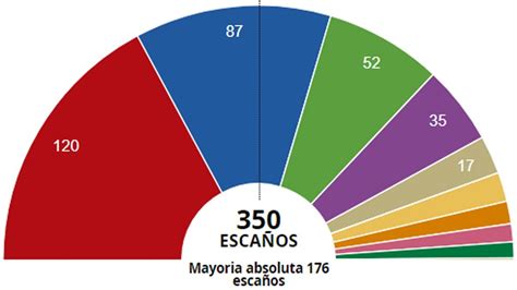 Resultados elecciones España 2019: generales, municipios y ...