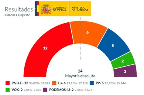 Resultados Elecciones Municipales 2019 de Alcalá de ...
