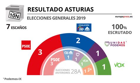 Resultados elecciones noviembre 2019 en cada comunidad autónoma