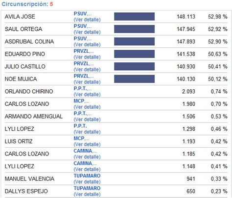 Resultados Elecciones Parlamentarias en Carabobo