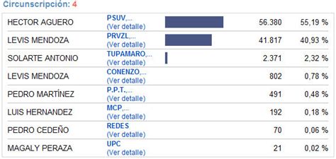 Resultados Elecciones Parlamentarias en Carabobo