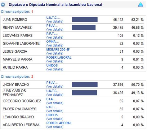 Resultados Elecciones Parlamentarias Zulia