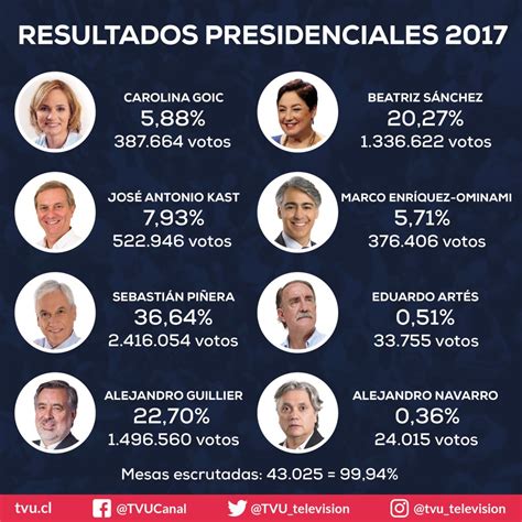 Resultados Elecciones Presidenciales 2017