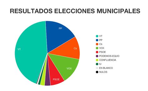 Resultados Elecciones   Resultados De Las Elecciones En Madrid Por ...