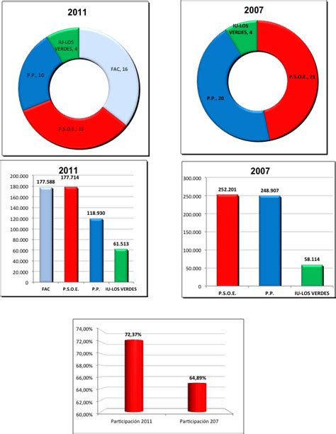 Resultados electorales Autonómicas de Asturias 2007 2011