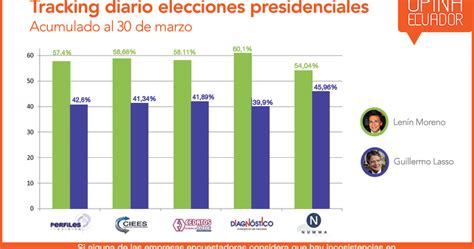 Resultados Encuestas Presidenciales Ecuador Segunda Vuelta ...