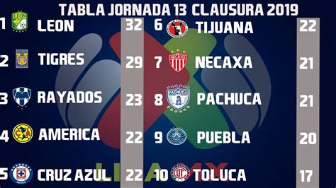 Resultados, Goles y Tabla General Jornada 13 Liga MX ...