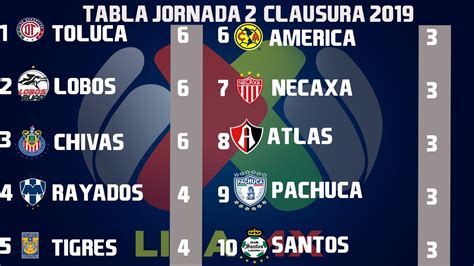 Resultados, Goles Y Tabla General Jornada 2 Liga MX ...