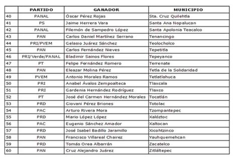 Resultados Presidentes Municipales Tlaxcala completos