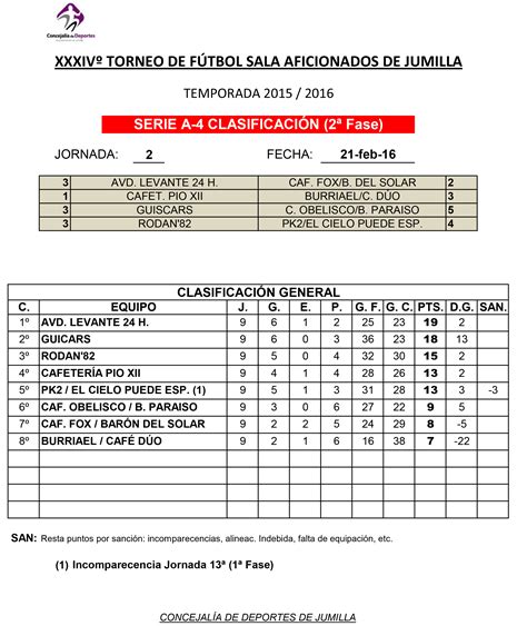 Resultados y Clasificaciones Fútbol Sala Aficionados y Veteranos 2015 / ...