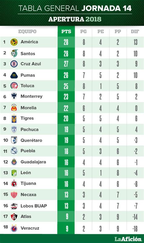 Resultados y tabla general de la Liga MX; Jornada 14