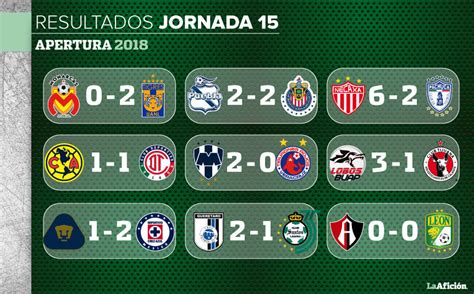 Resultados y tabla general de la Liga MX; jornada 15   Grupo Milenio