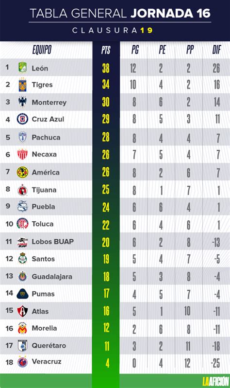 Resultados y tabla general de la Liga MX tras la jornada 16   Grupo Milenio