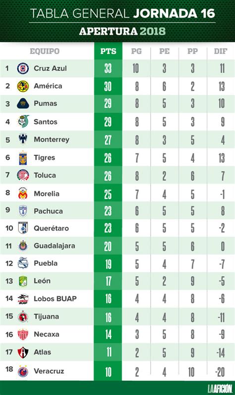 Resultados y tabla general de la Liga MX tras la jornada 16