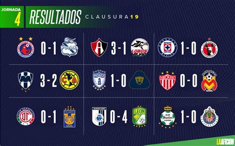 Resultados y tabla general de la Liga MX tras la jornada 4