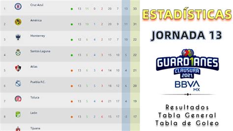 RESULTADOS y TABLA GENERAL JORNADA 13 Liga MX Guardianes 2021   YouTube