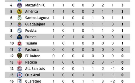 Resultados Y Tabla General Jornada 4 Liga Mx Apertura 2021 – Cuitan Dokter