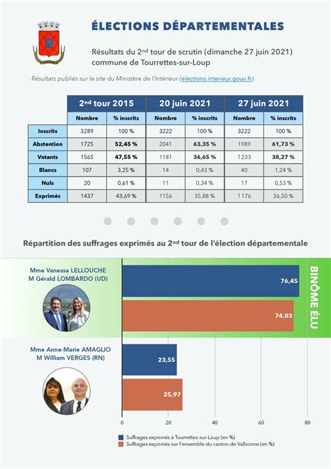 Résultats : 2nd tour des élections départementales et régionales 2021 ...