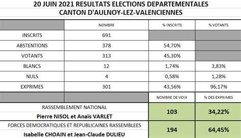 Resultats Departementales 2021 Par Commune / Élections départementales ...