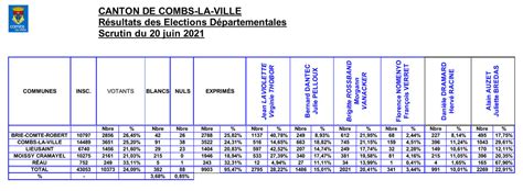 Résultats des élections départementales 2021 | Combs la Ville