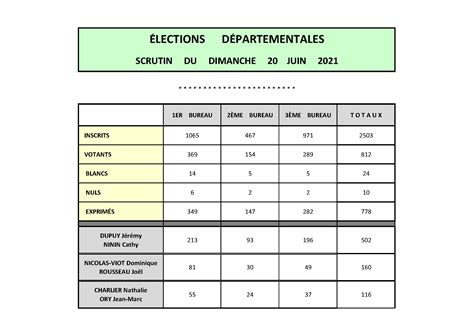 Résultats des élections départementales et régionales 2021   1er tour ...