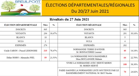 Résultats des élections du 21 et 27 juin 2021   Breuilpont