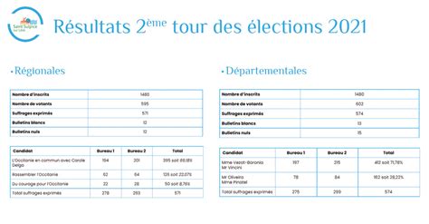 Résultats deuxième tour des élections 2021   St Sulpice sur Lèze