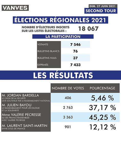 Résultats du second tour des élections régionales et départementales ...