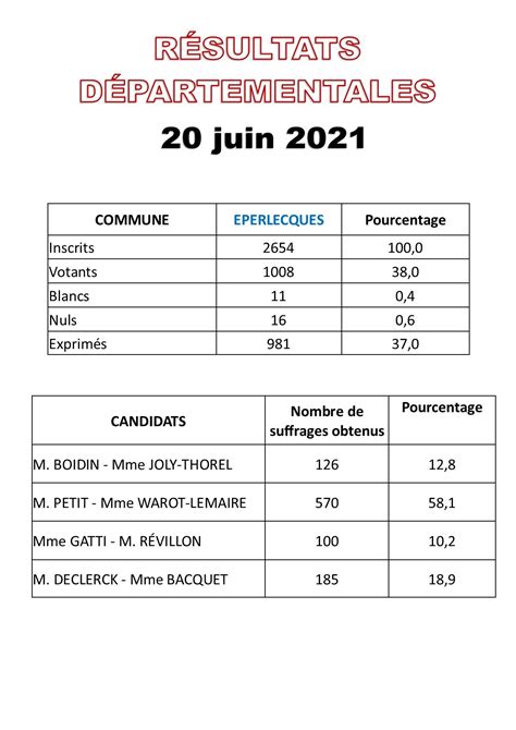 Résultats Élections 20 juin 2021
