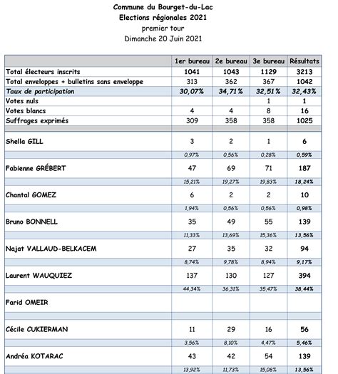 Résultats élections régionales et départementales 2021 au Bourget du Lac