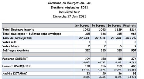Résultats élections régionales et départementales 2021 au Bourget du Lac