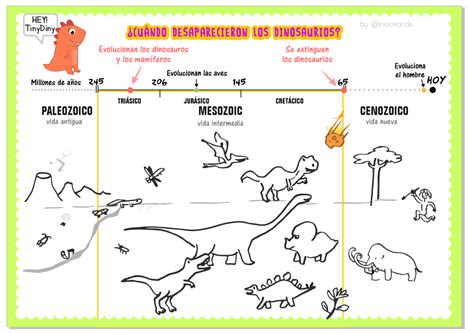 Resumen de las Eras de la Tierra y los dinosaurios ...
