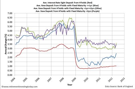 Retirement Investing Today: Average UK Savings Account ...