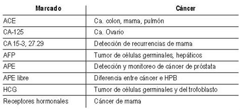 Revisión del uso de los marcadores tumorales | Grupo ...
