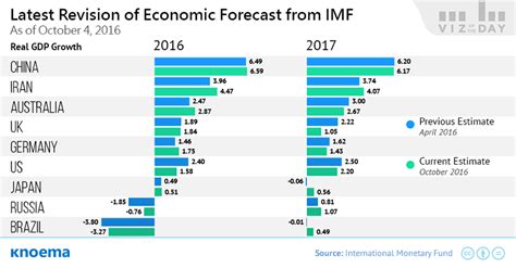 Revision of World Economic Outlook from IMF, April 2018 ...