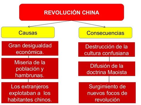 Revolución China.
