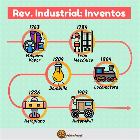 Revolución Industrial: Etapas e Inventos   Tips ...