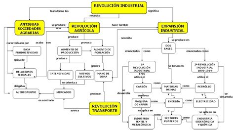 Revolución Industrial: Mapa conceptual. | elrinconcientifico