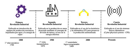 Revoluciones Industriales | Download Scientific Diagram