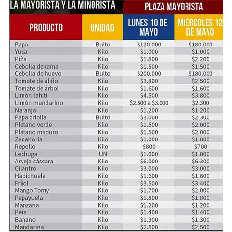 Rionegro: estos son los precios actuales de los alimentos básicos ...
