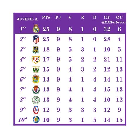 RM Fabrica on Twitter: J9 Resultado y Clasificación del Juvenil A en ...