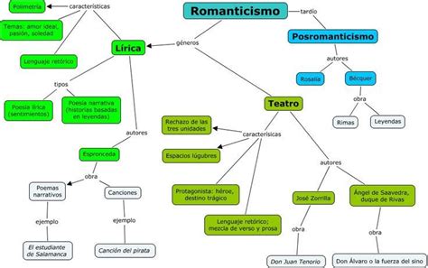 Romanticismo: cuadros sinópticos | Cuadro Comparativo ...