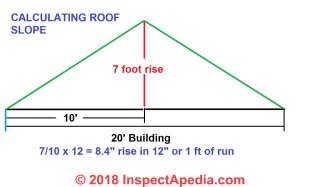 Roof Calculations of Slope, Rise, Run, Area   How are roof ...