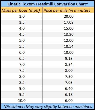 Running by the numbers: What’s your treadmill pace ...
