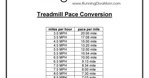 Running Diva Mom: Treadmill Pace Conversion Chart