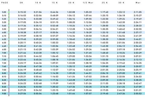 Running Pace Chart: 5 9 Minutes Per Mile | Runner s World