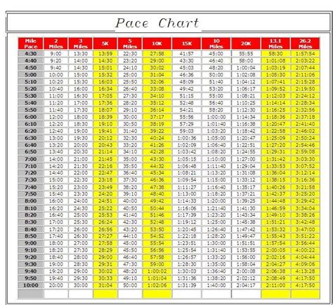 Running Pace Chart with 10 second intervals between miles ...