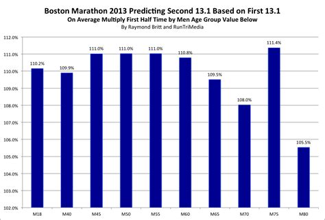RunTri: Boston Marathon: Predicting Your Finishing Time ...