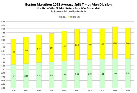 RunTri: Boston Marathon: Predicting Your Finishing Time ...